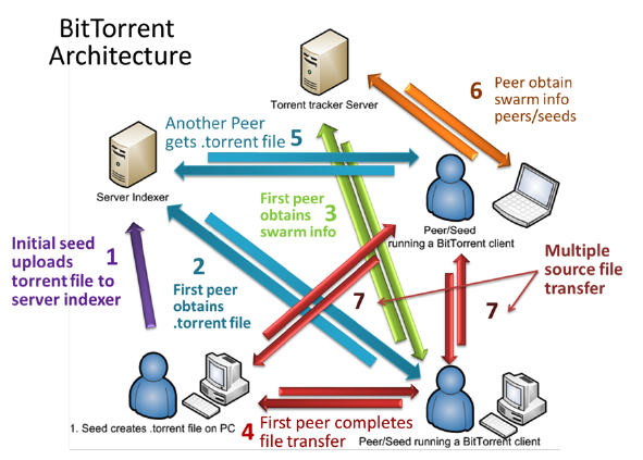 Classical BitTorrent P2P Protocol Sequence