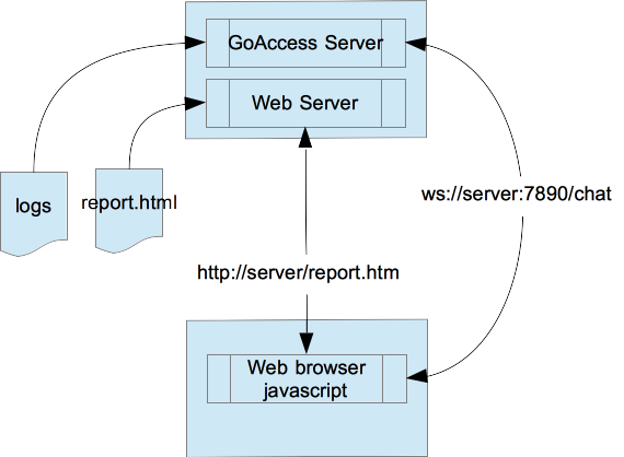 GoAccess Real Time Report Architecture
