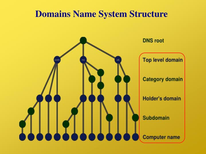 DNS (Domain Name System) Structure