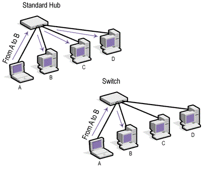 Ethernet Hub vs. Switch: Network Traffic