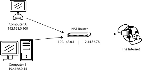 Network Address Translation (NAT) Router