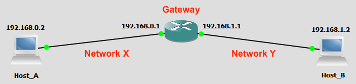 IP Gateway - Intersection of Networks