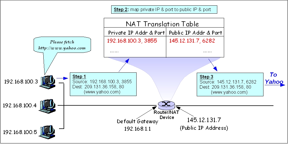 NAT Algorithm and Connection Tracking Table