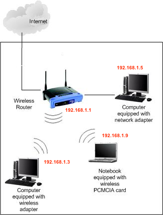 WiFi Router in a Simple Configuration