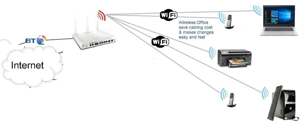 WiFi Wireless NAT Router