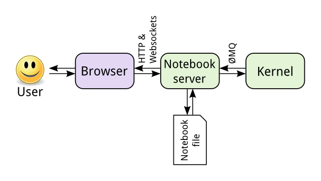 Jupyter Notebook App Architecture