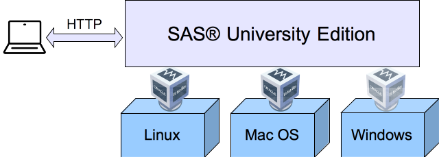 SAS University Edition Running on VirtualBox